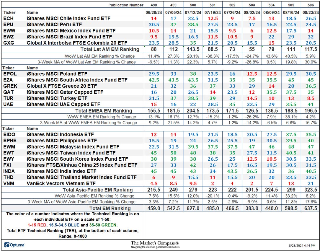 The Market’s Compass Emerging Markets Country ETF Study