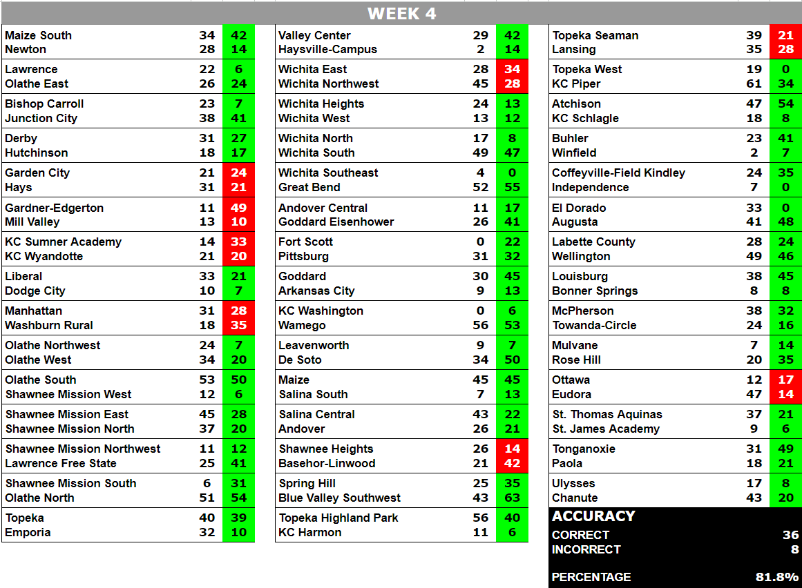 Esch Index: Week 4 Results and Week 5 Projections