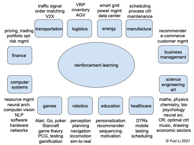 Reinforcement Learning Applications, by Yuxi Li