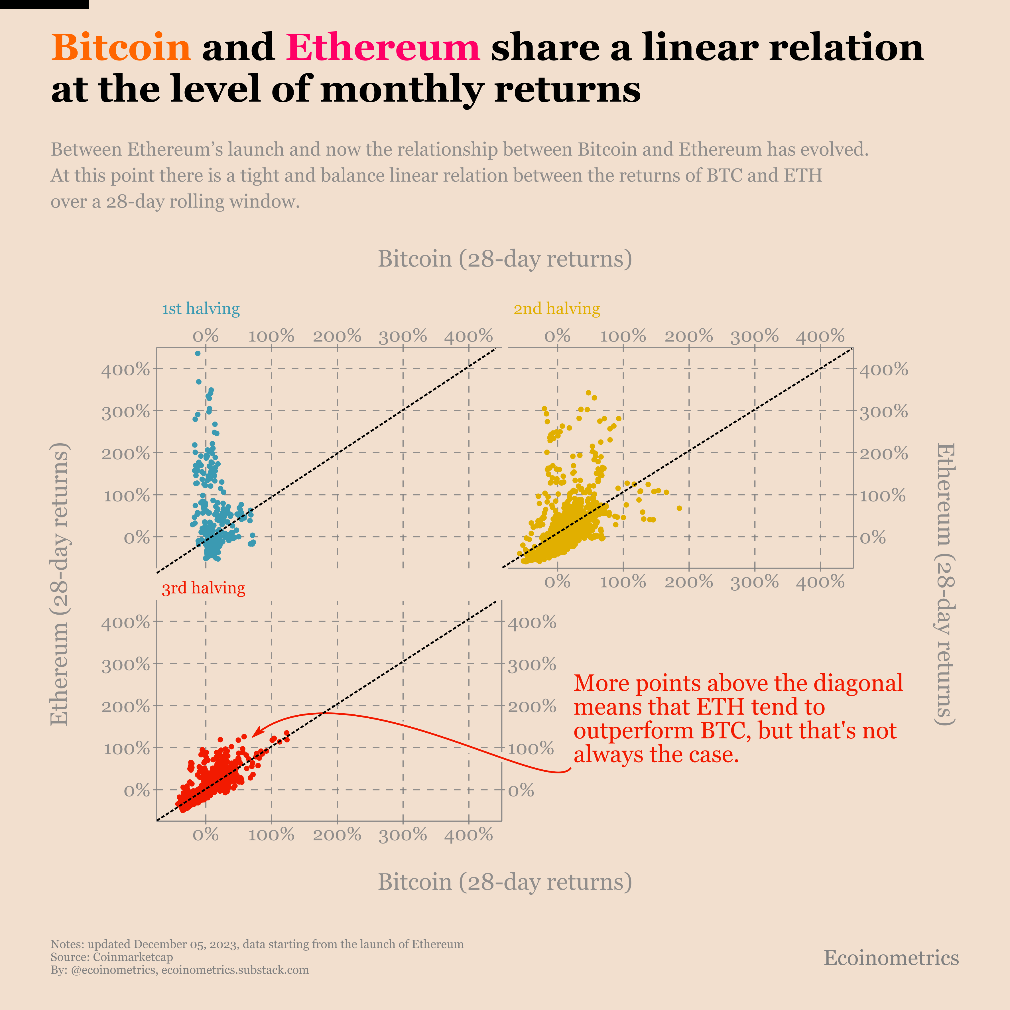 The ETH vs BTC cycle: what it means for rebalancing your portfolio
