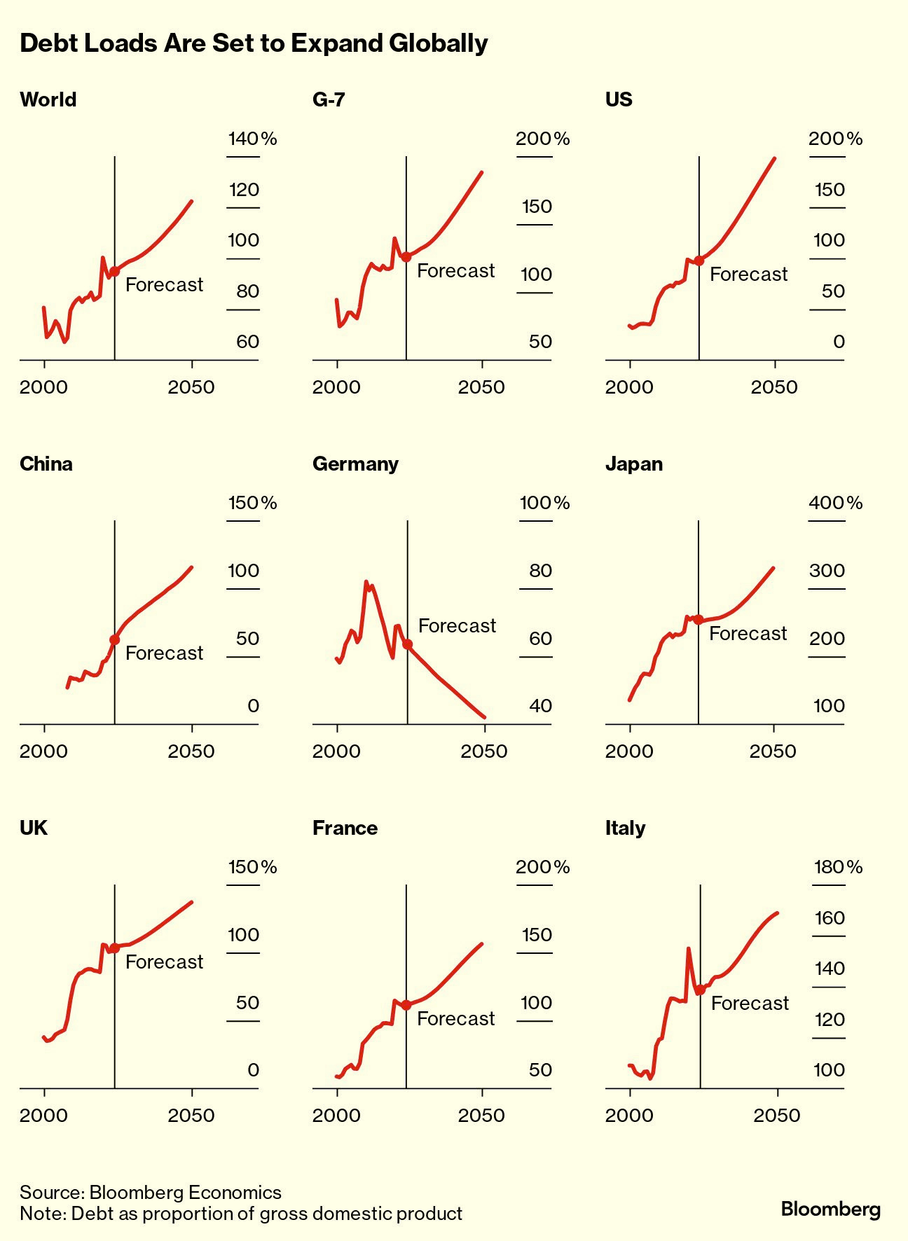 Economic Pulse Nations Brace for a Surge in Debt by 2050