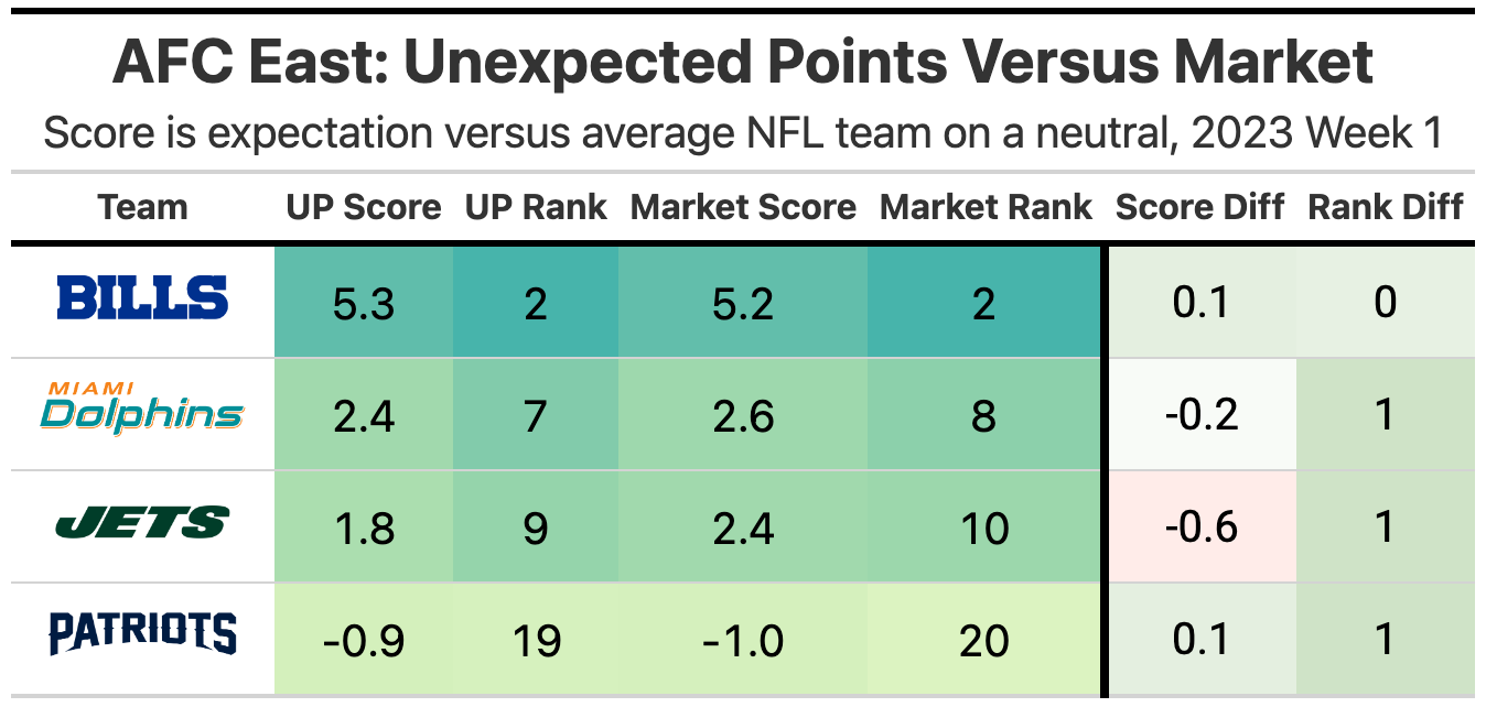 AFC North: Projections Versus The Market - by Kevin Cole