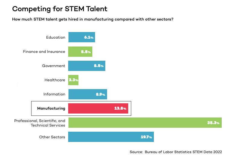 Competing for manufacturing talent
