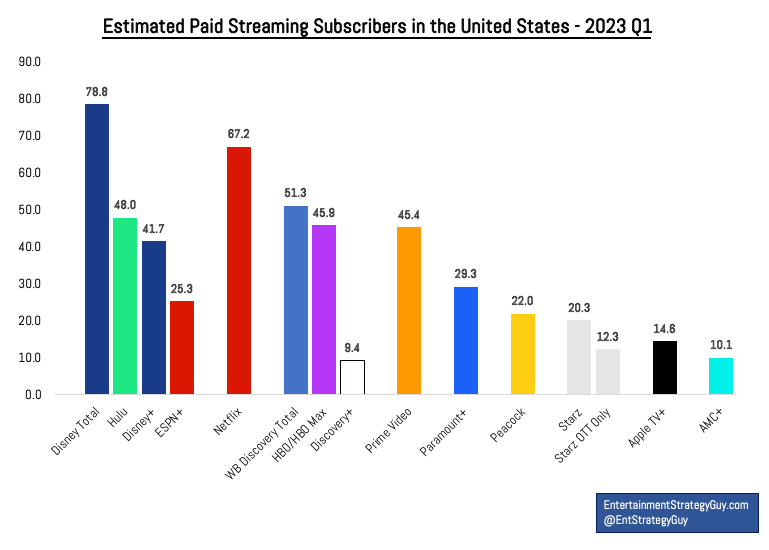 Sizing up streaming: Netflix has 400 times more movies than Apple