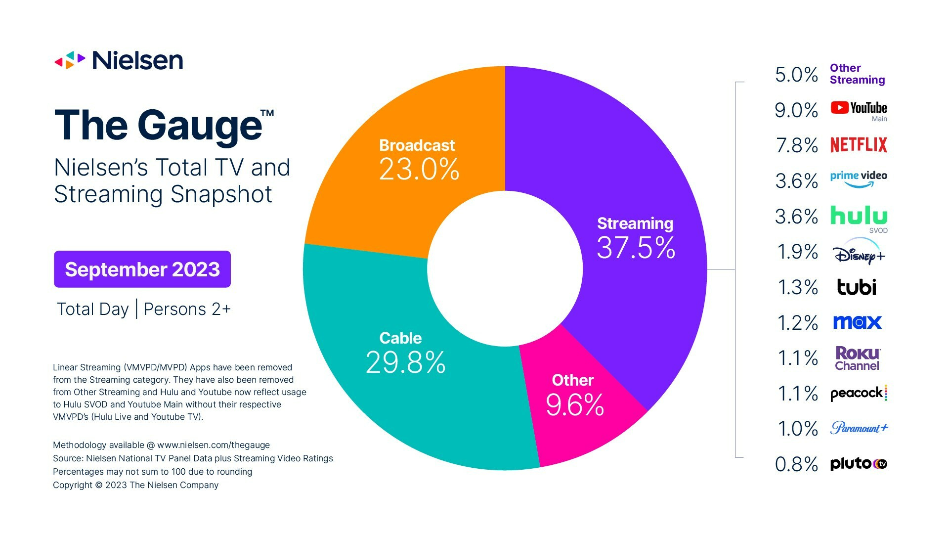 Growing Global: Unpacking Streaming's Continued Acceleration in Q3 2023