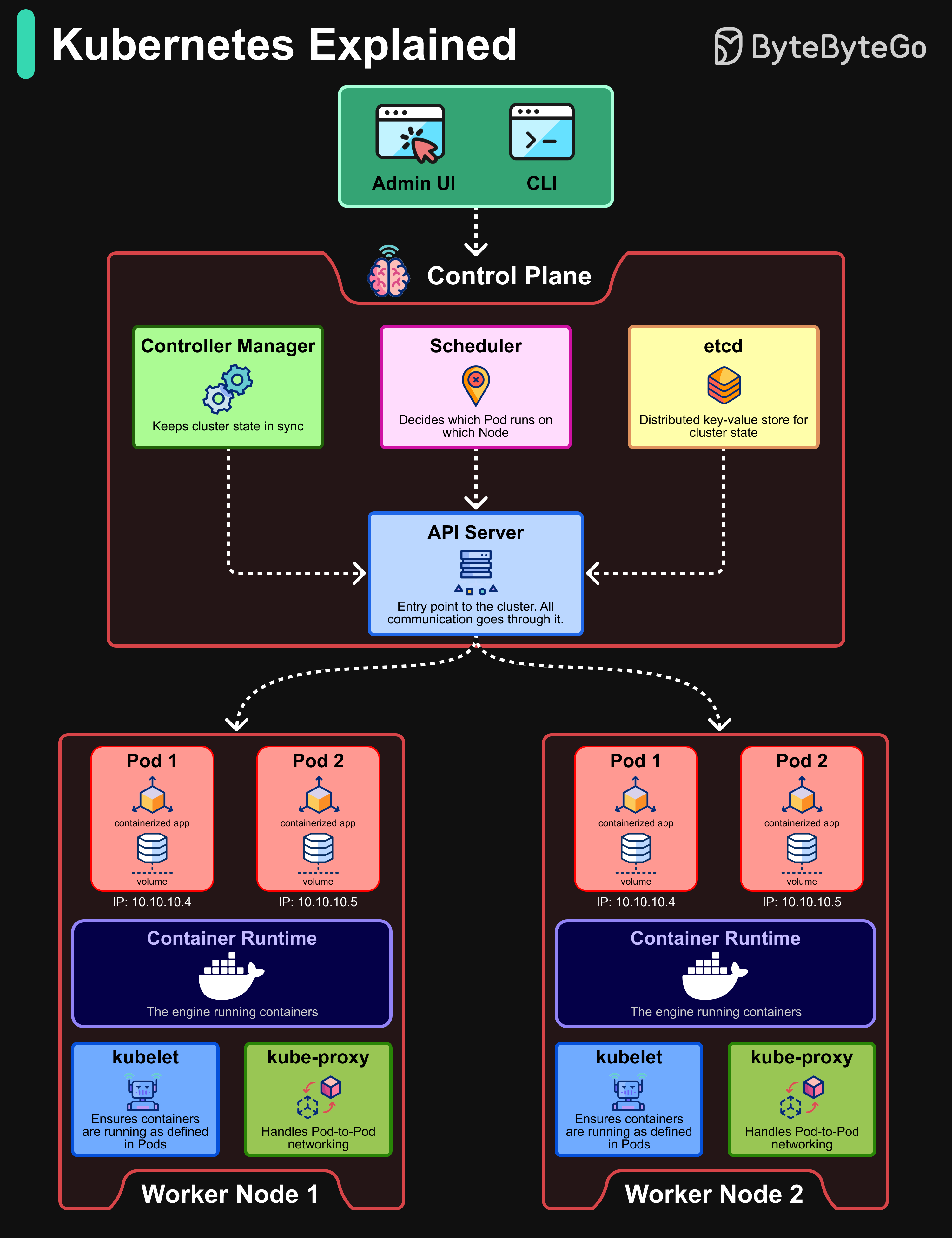 Kubernetes Architecture