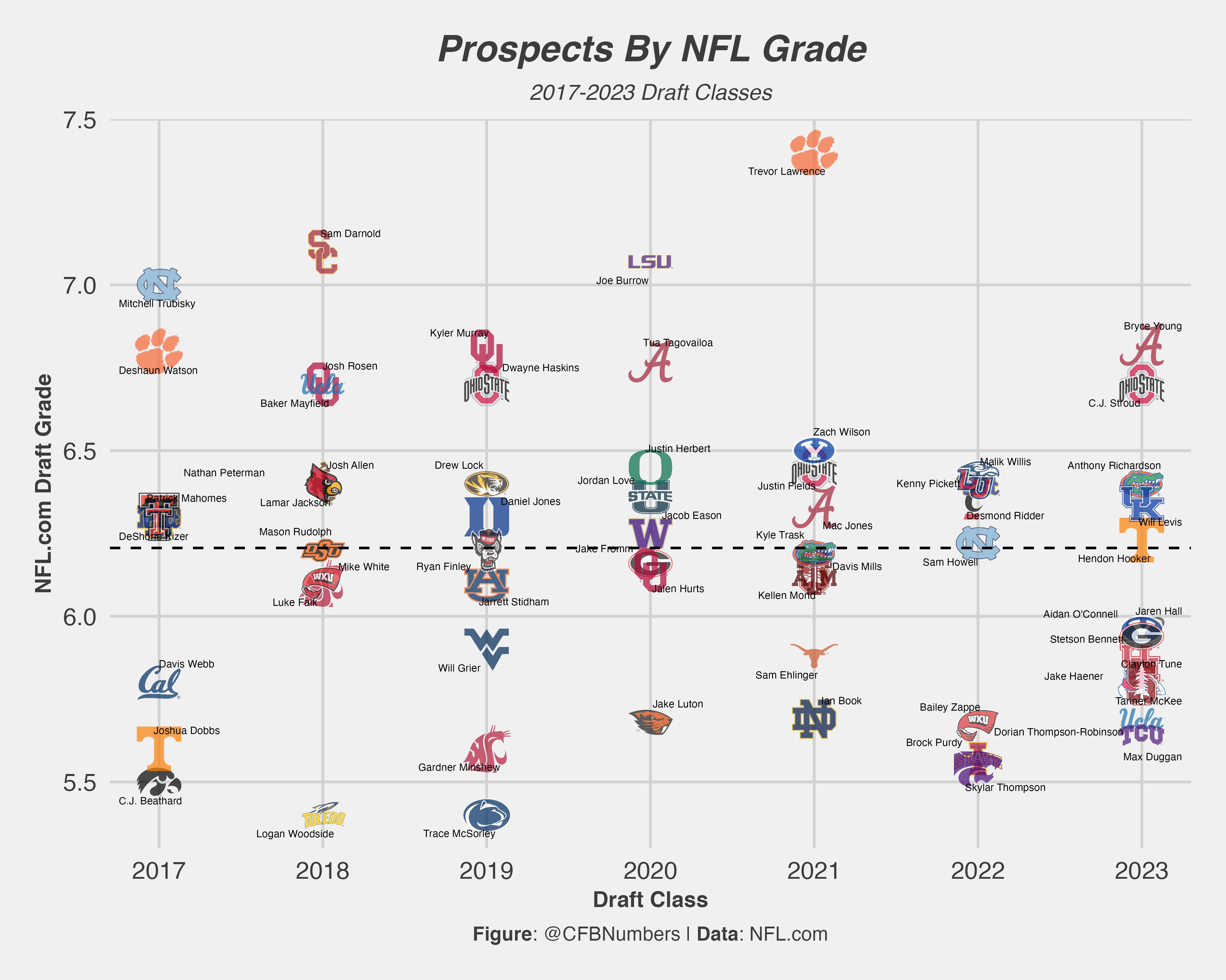 Clustering the 2023 NFL Draft QBs: Part 1 - by CFBNumbers