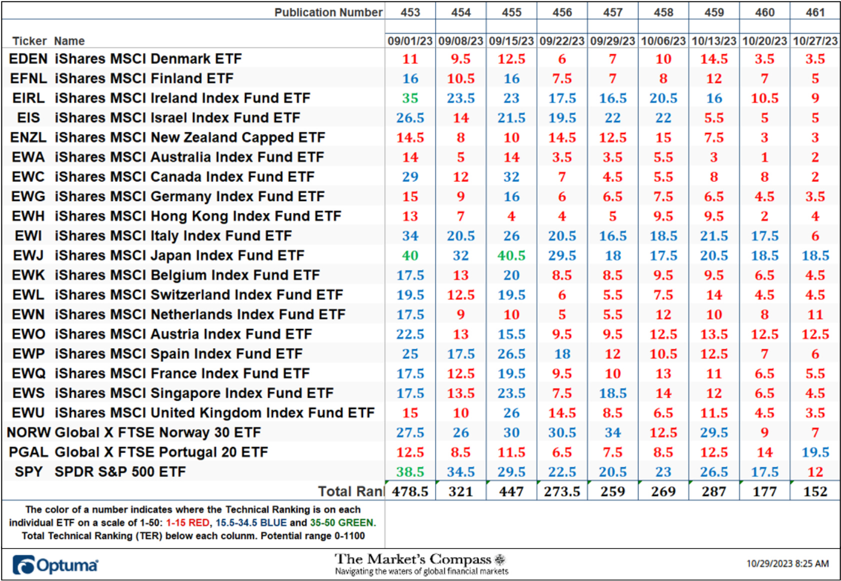The Market’s Compass Developed Markets Country ETF Study
