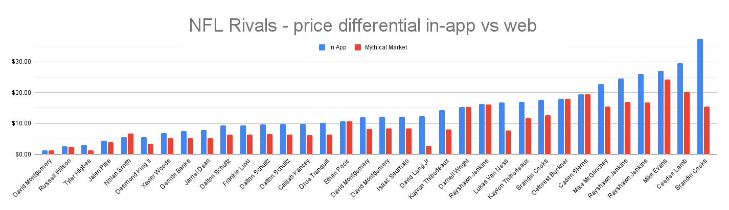 The Mythical Marketplace Introduces Support for NFL Rivals Player Cards