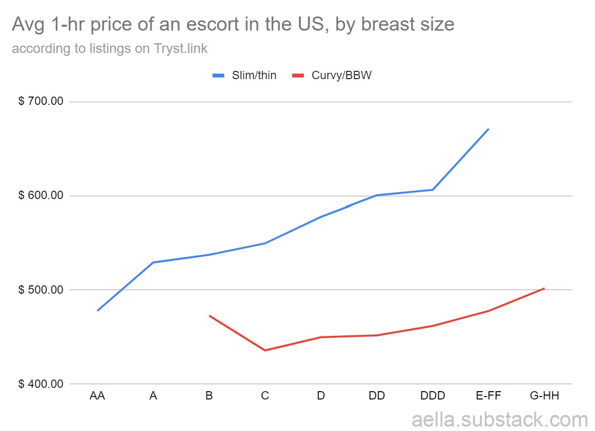 Analyzing The Market Value Of Fat Titties - by Aella