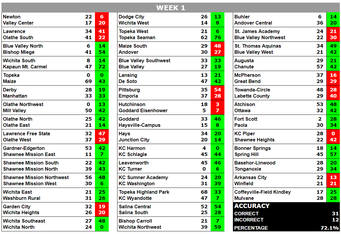 Esch Index: Week 1 Results and Week 2 Projections