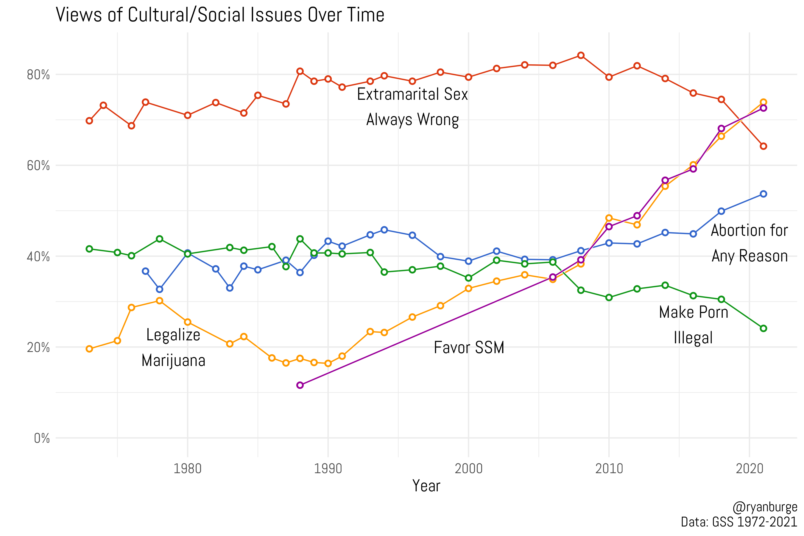 Liberals Have Won the Culture War - by Ryan Burge