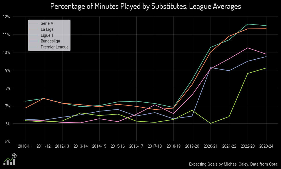 How many substitutions can Premier League teams make this season