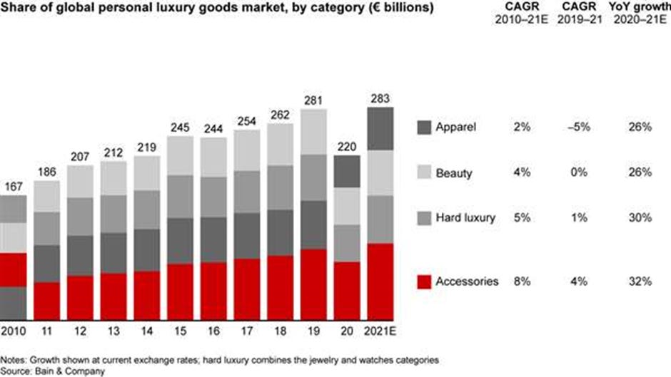 Consumer Luxury Goods Market Size & Predicting Share By Key Players-LVMH, Estee  Lauder, Richemont