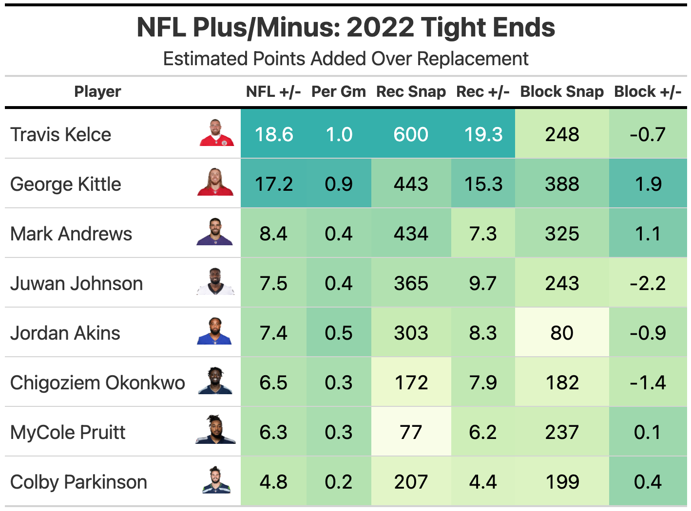 NFL Plus/Minus: Tyreek Hill is the Offensive Player of the Year