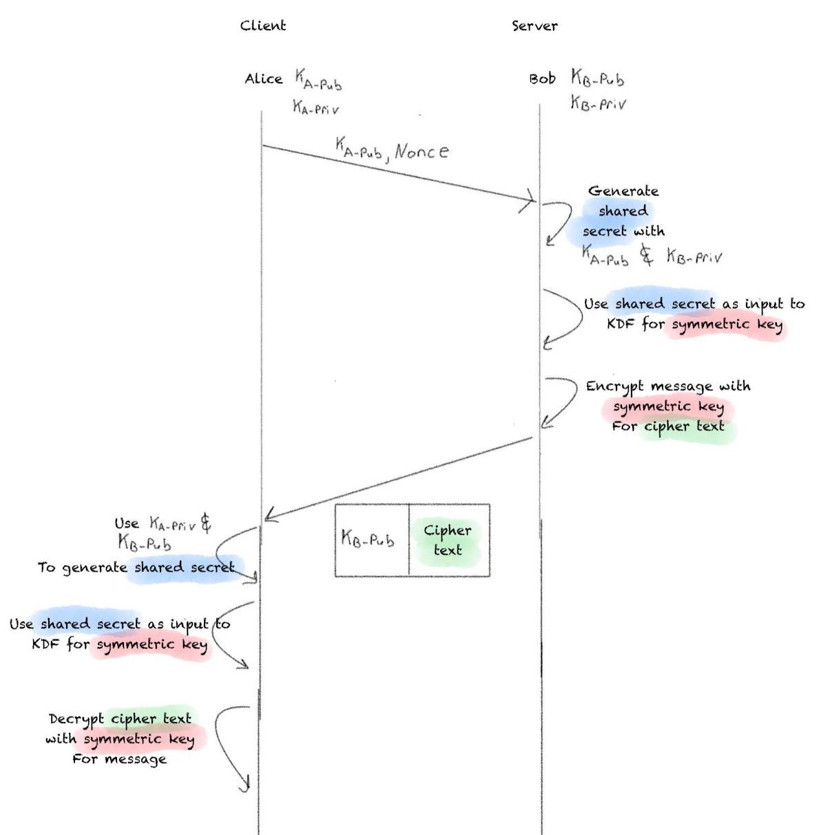 A deep dive into Elliptic Curve Cryptography - by 0xfinney