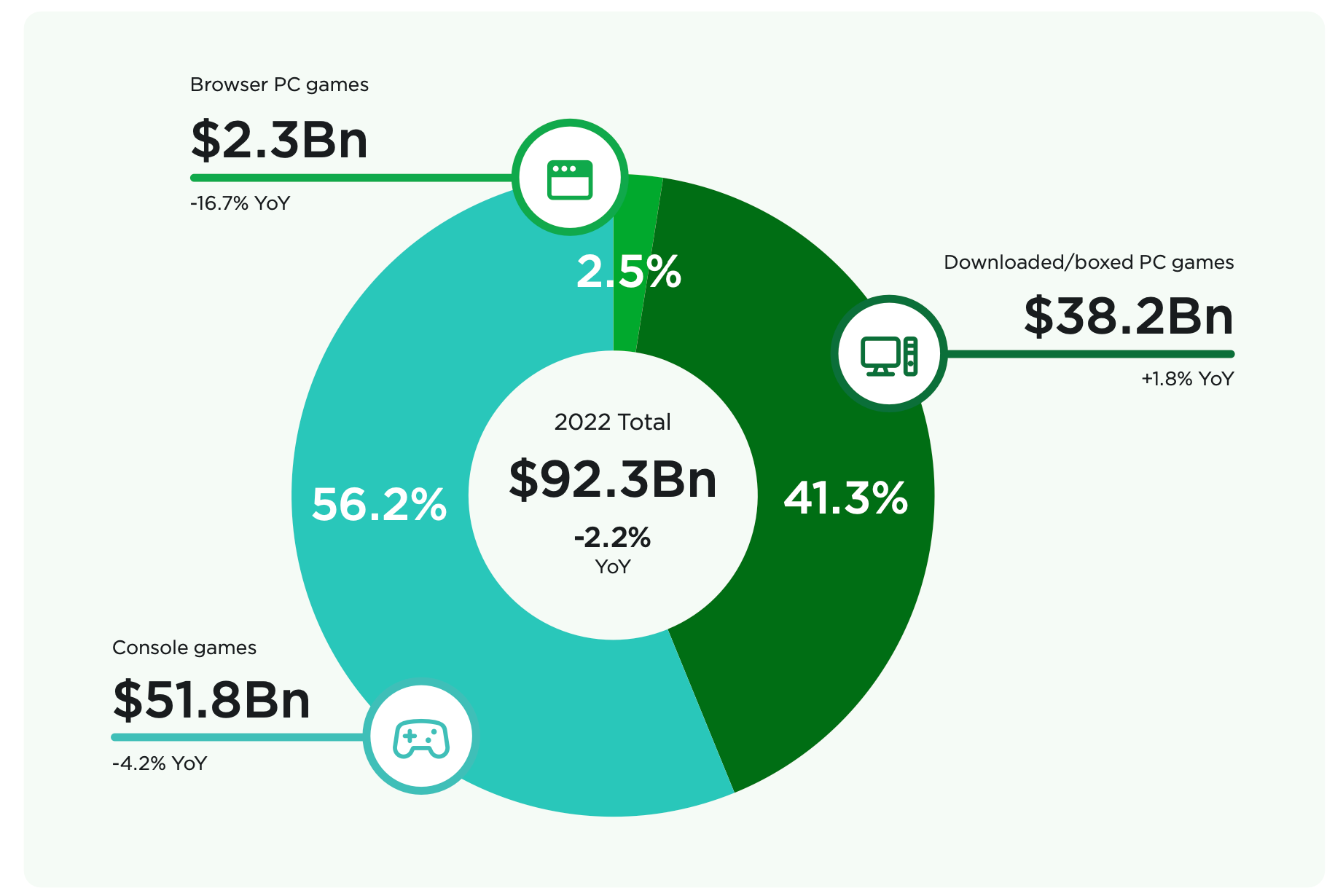 PC and console sales are down, but the market is stabilizing, Newzoo