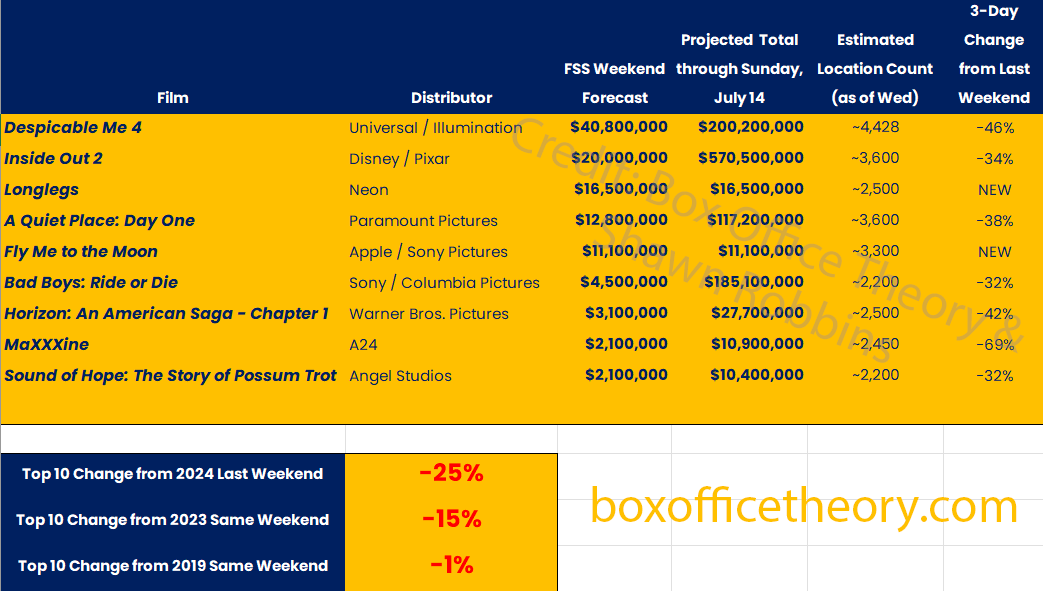 Weekend Forecast DESPICABLE ME 4 (40M+) to Repeat Over FLY ME TO THE