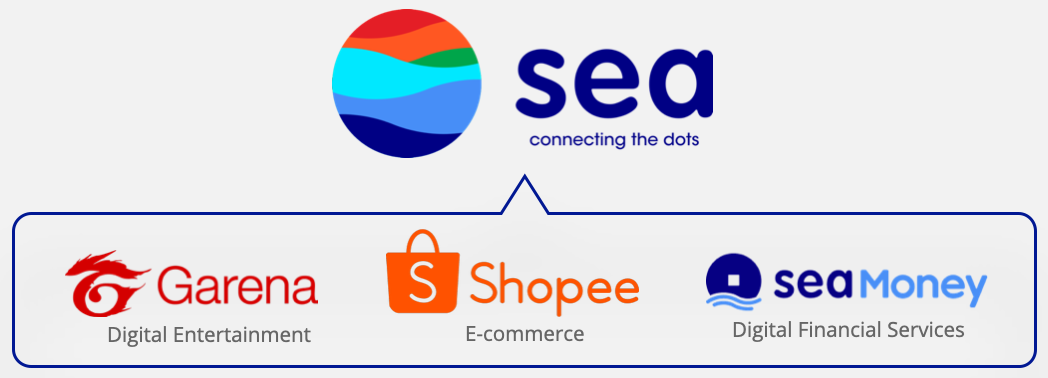 A Guidance to Shopee Connection