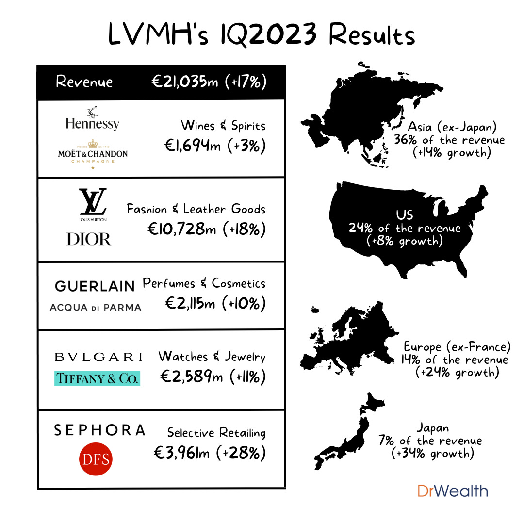 lvmh revenue growth