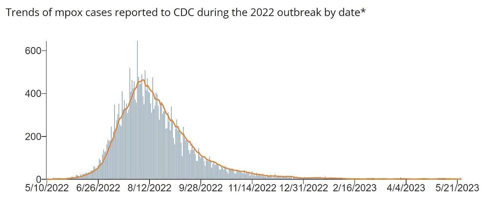 Chart: As Monkeypox Spread, Mortality Remains Low