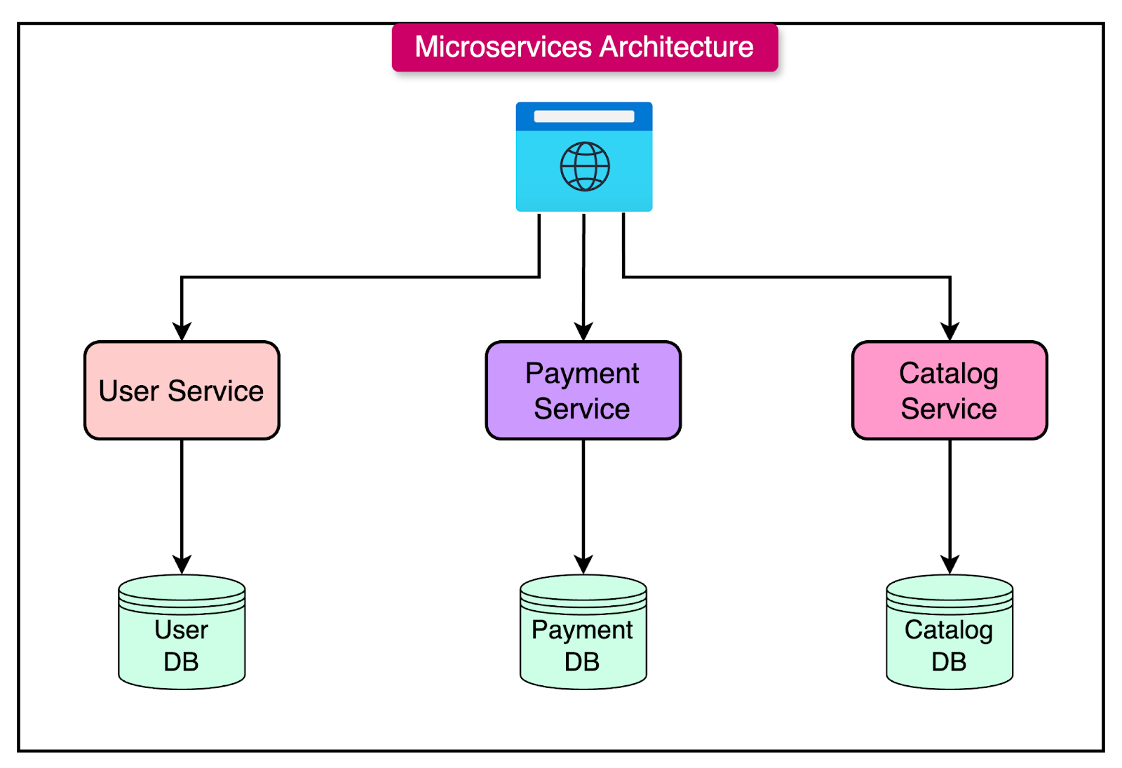 Microservices Architecture Diagram