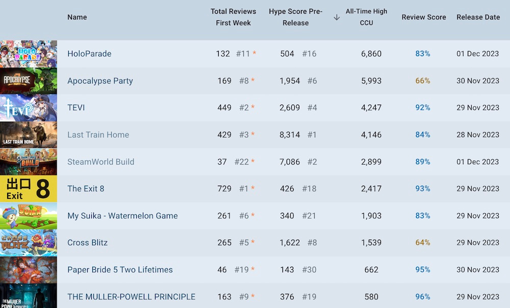 Hogwarts Legacy breaks into top 10 Steam titles by concurrent