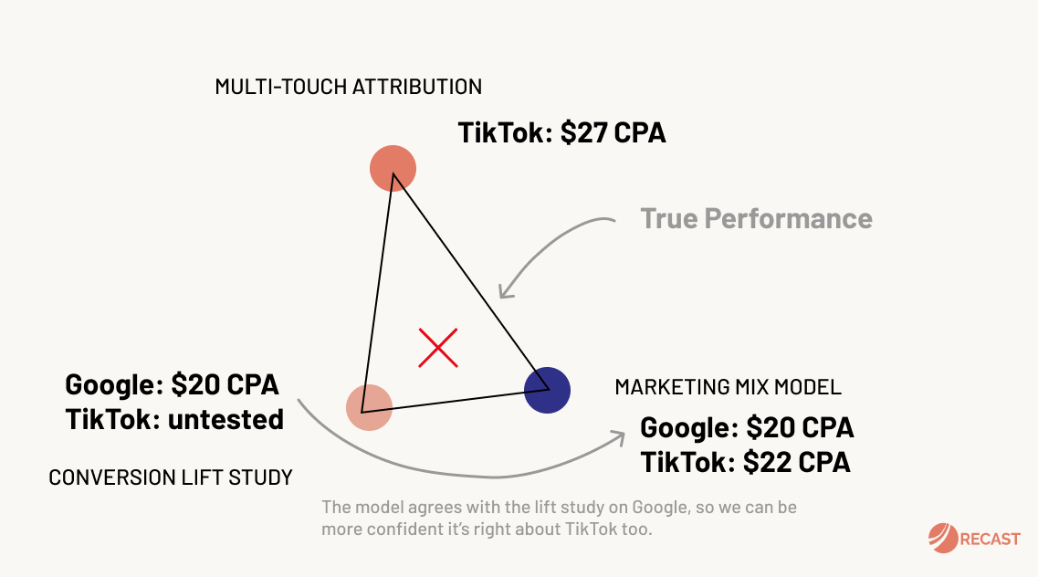 Modern Marketing Mix Modeling (MMM) - Recast