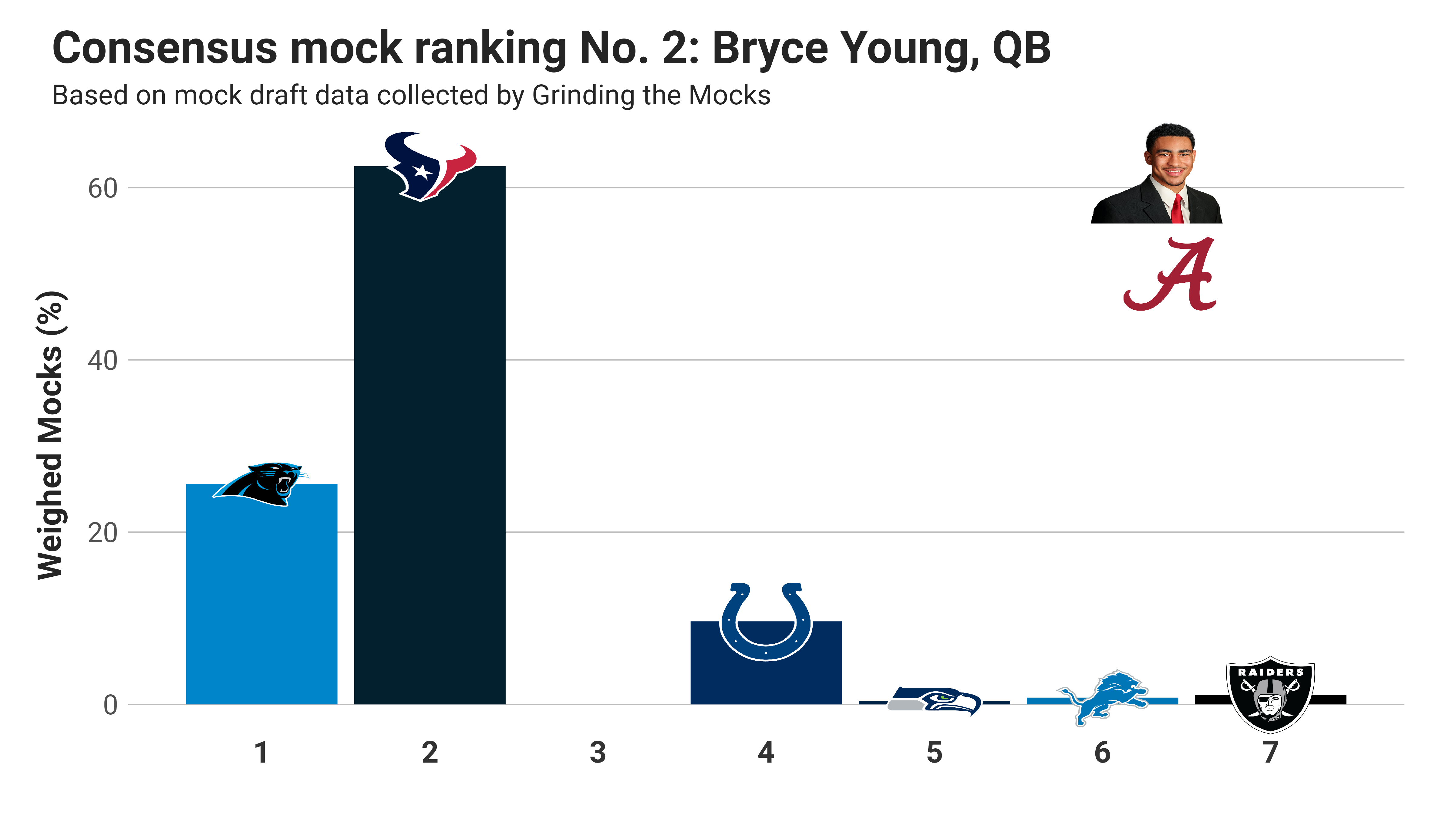 2023 Market-Implied NFL Mock Draft: Bryce Young holds tight to No