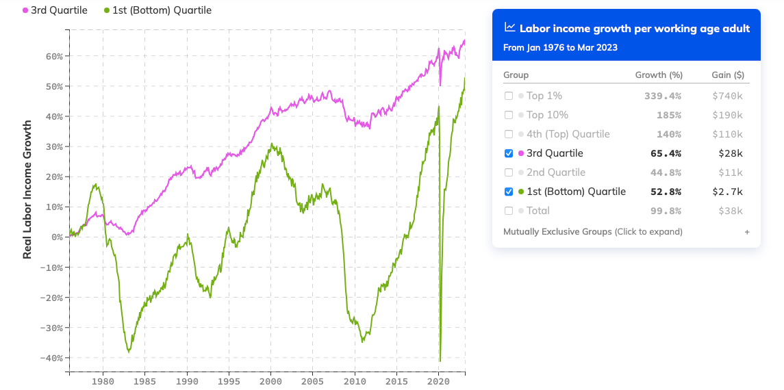 This Political Moment, In Two Economic Charts