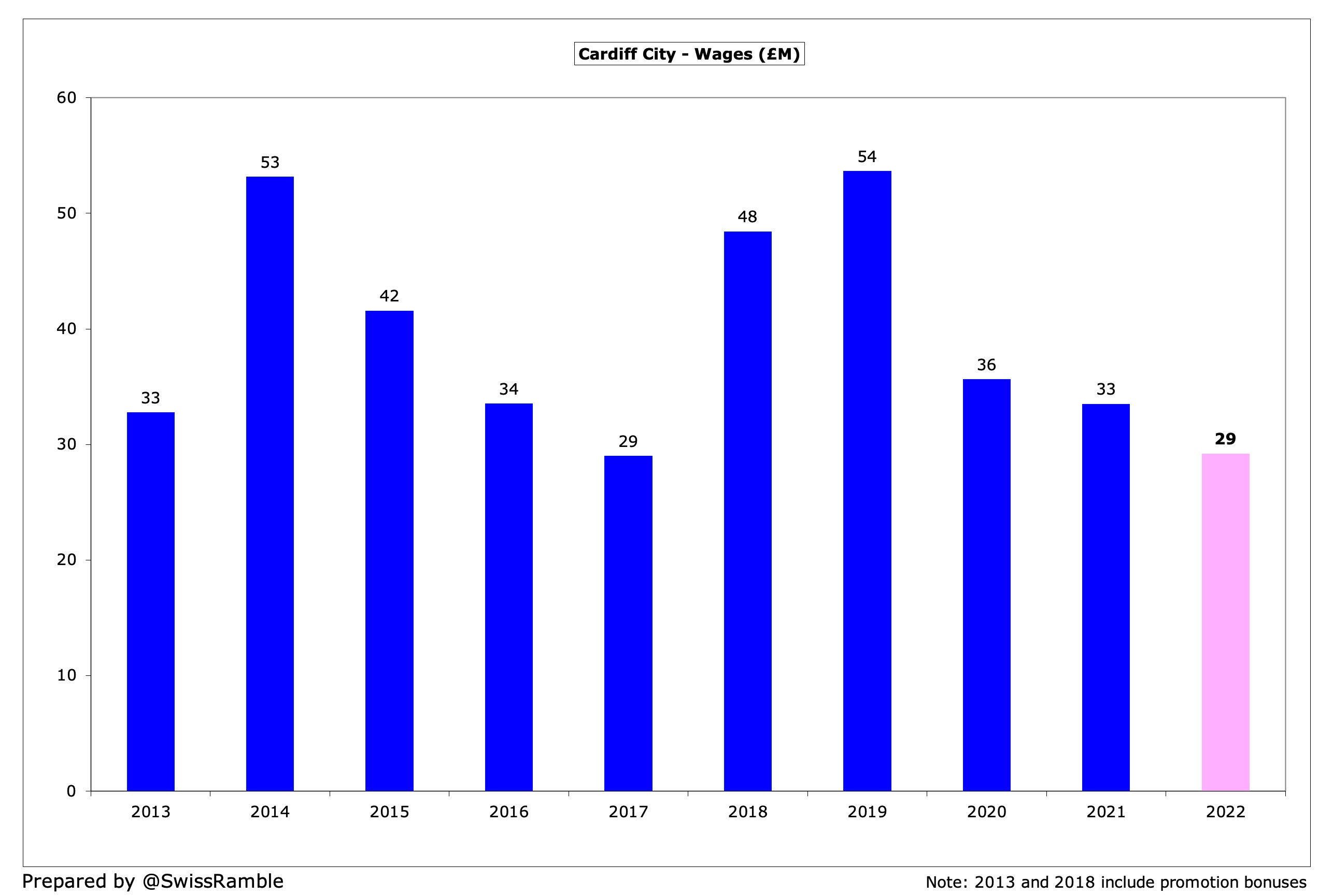 Cardiff City: Annual wage bill and current highest earner at the