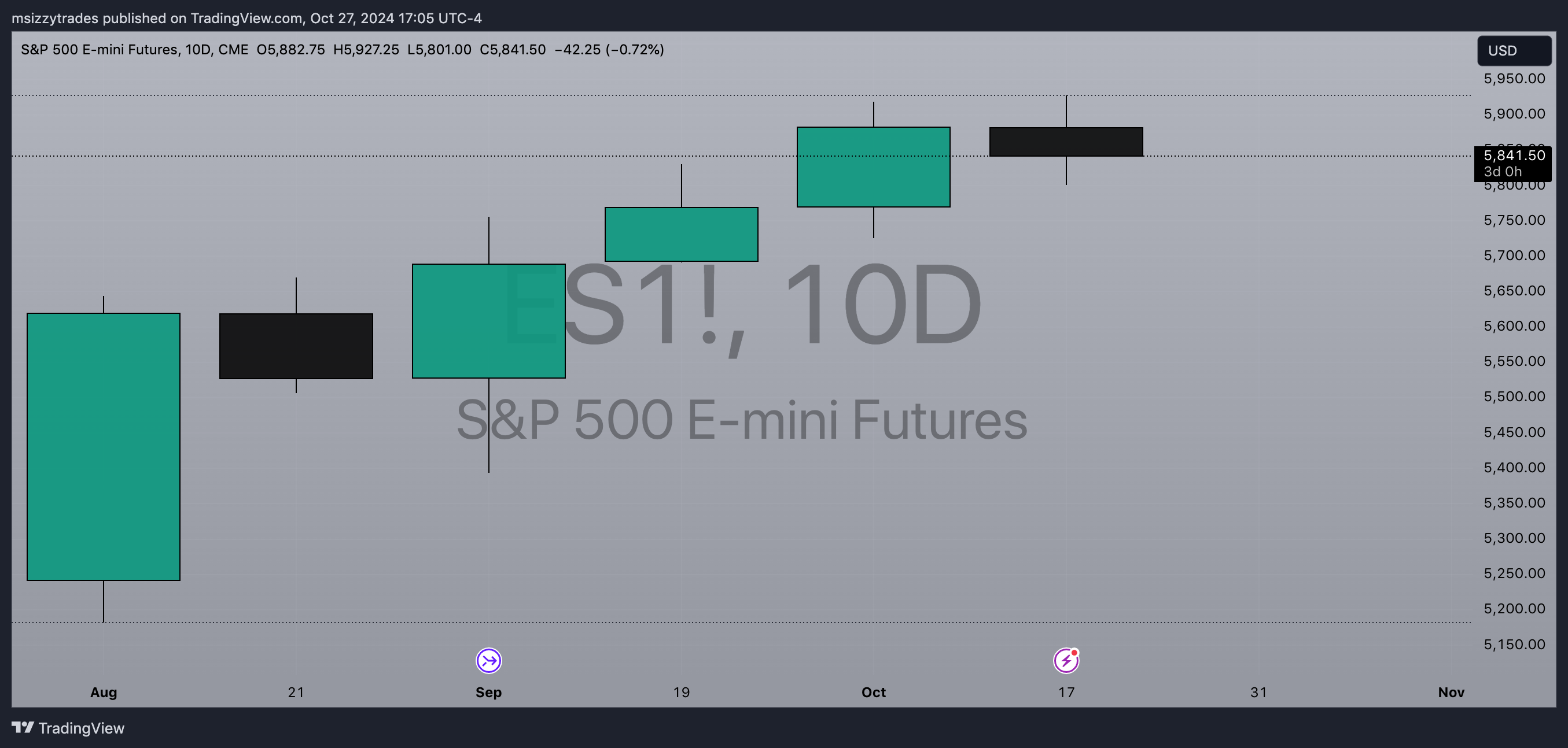 MonthEnd and Major Flips Ms Izzy Trades