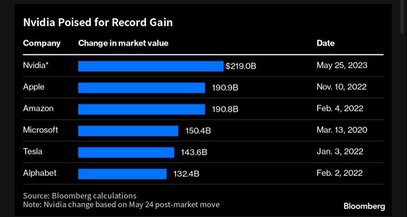 Nvidia and Tech Companies Lifting Nasdaq