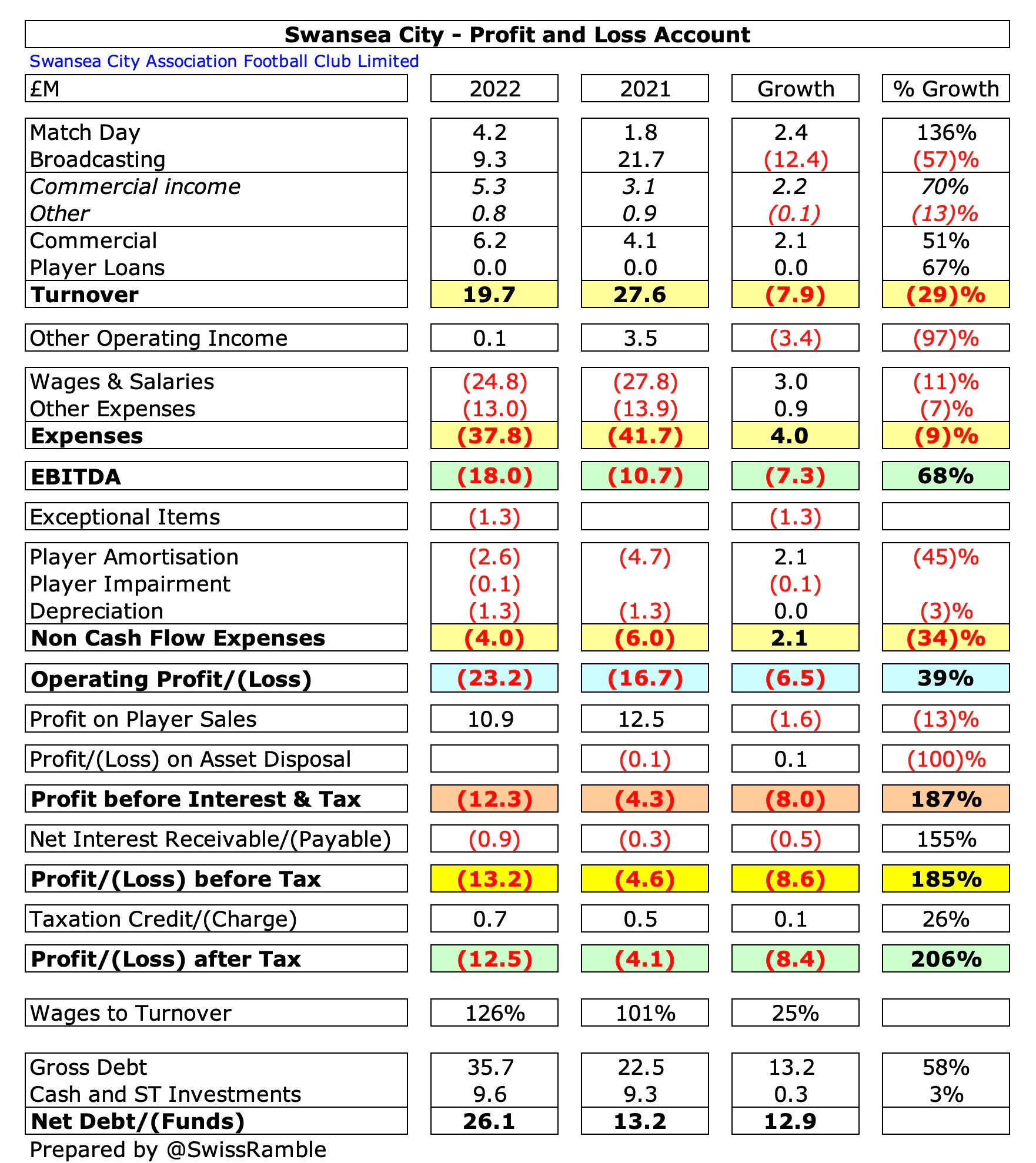 Cardiff City Finances 2021/22 - The Swiss Ramble