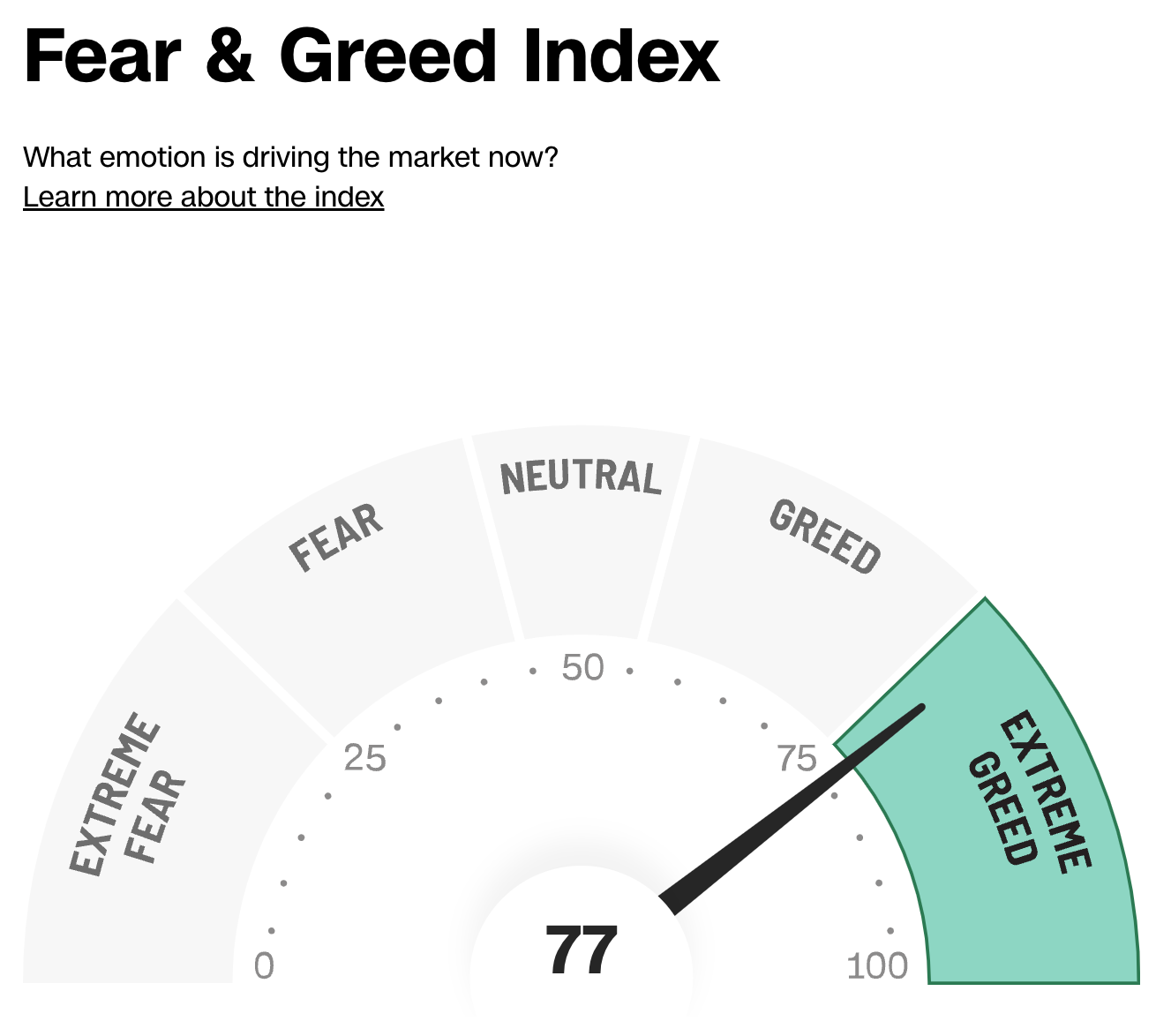 Fear greed index