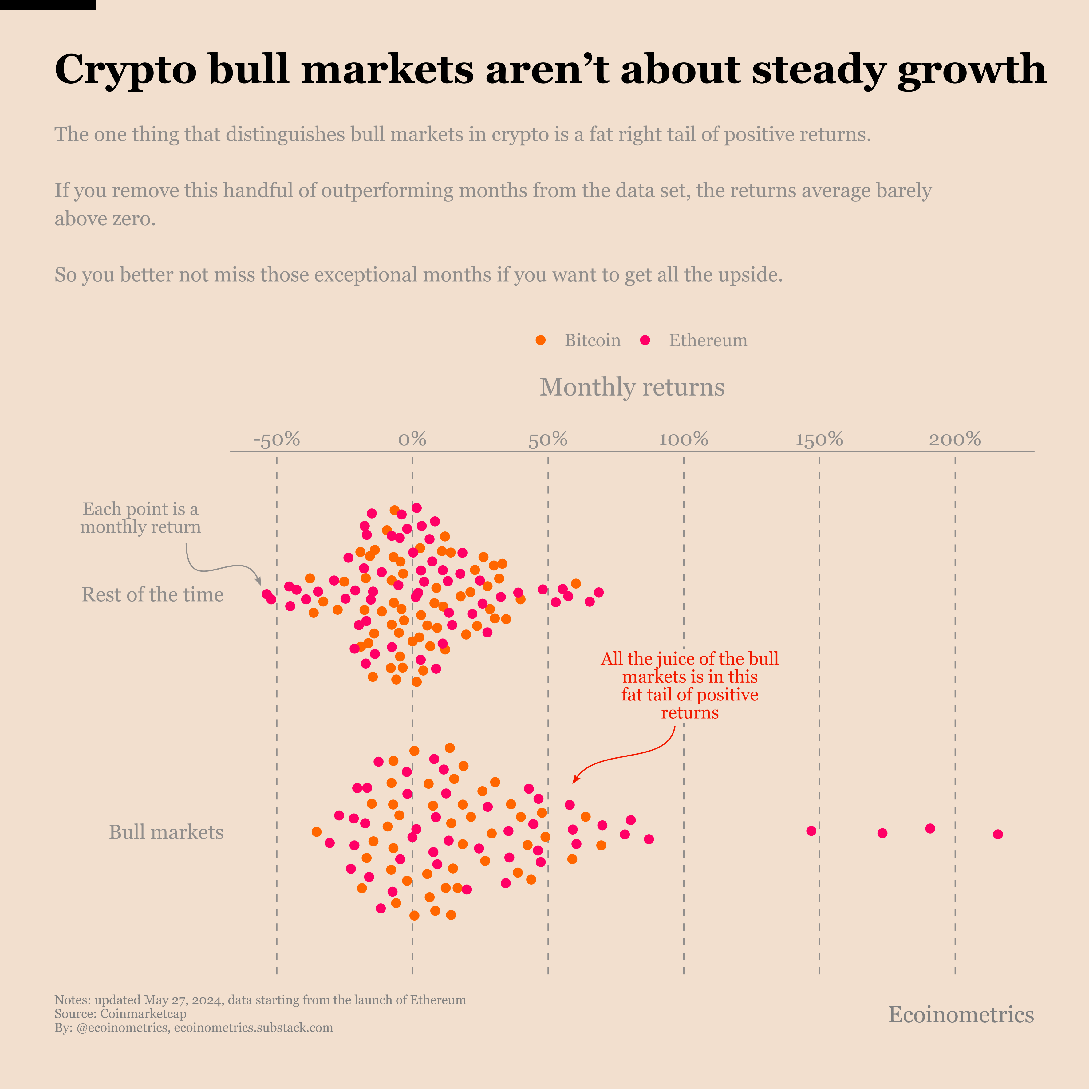 To fully benefit of the crypto bull market, nail these two things