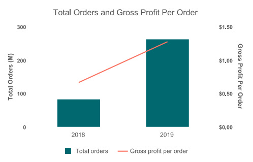 DoorDash projects core profit above estimates as delivery orders