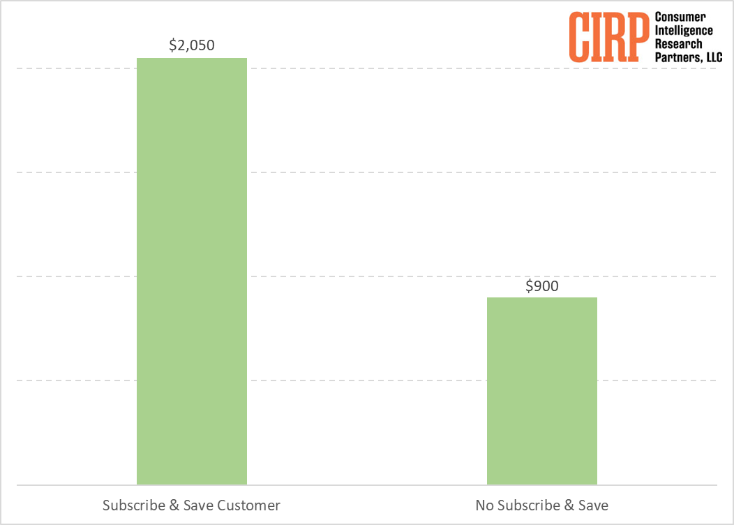 Do  Prime Members Really Spend More Than Non Members?