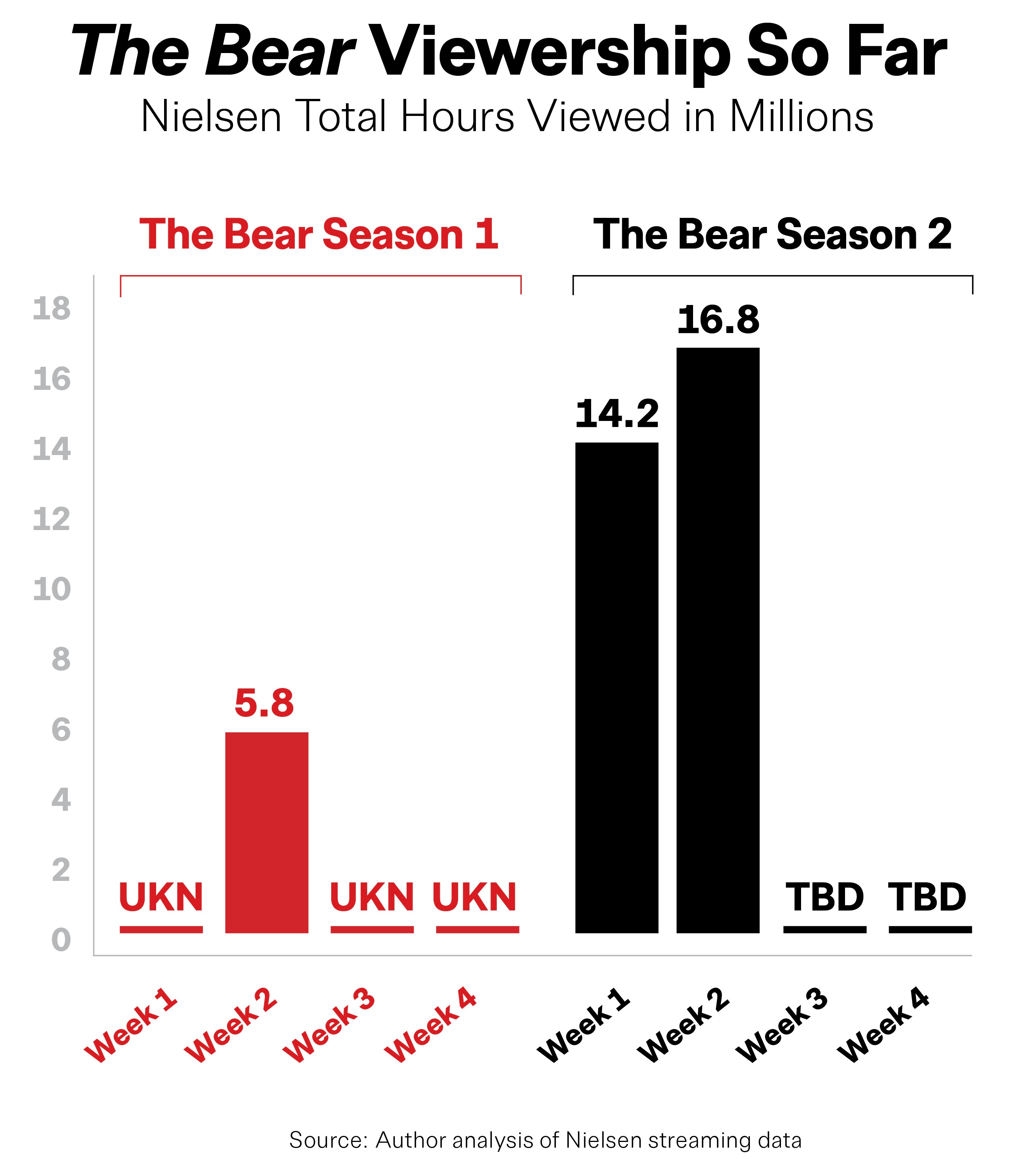 The Bear' Season 2 Ratings, Viewership for FX on Hulu