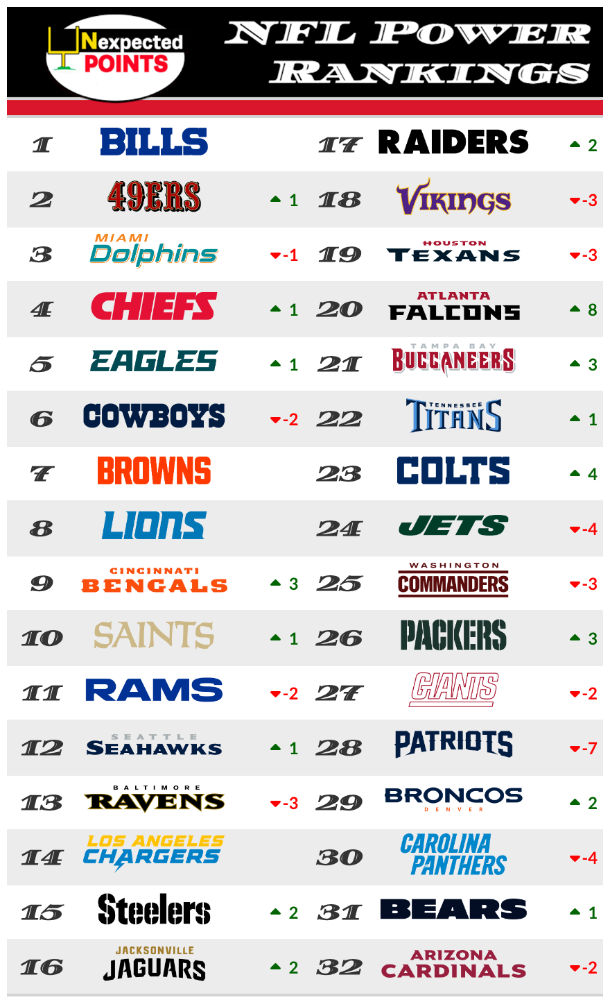 NFL Power Rankings, Week 6: Rampaging Bills leapfrog undefeated