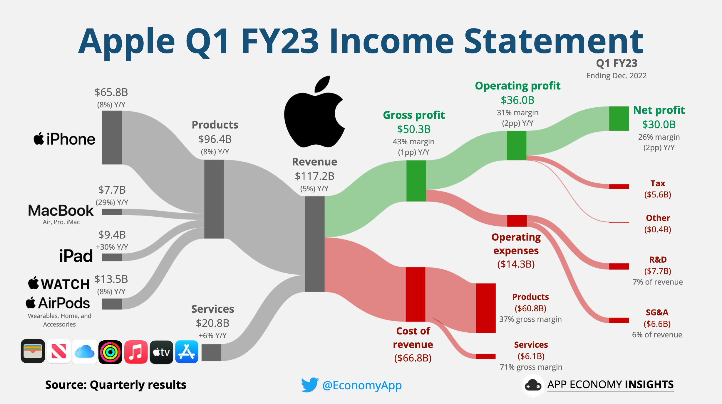 Apple App Store Revenue Almost Twice As High As Google's