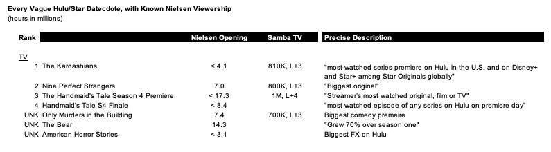 The Bear' Season 2 Ratings, Viewership for FX on Hulu