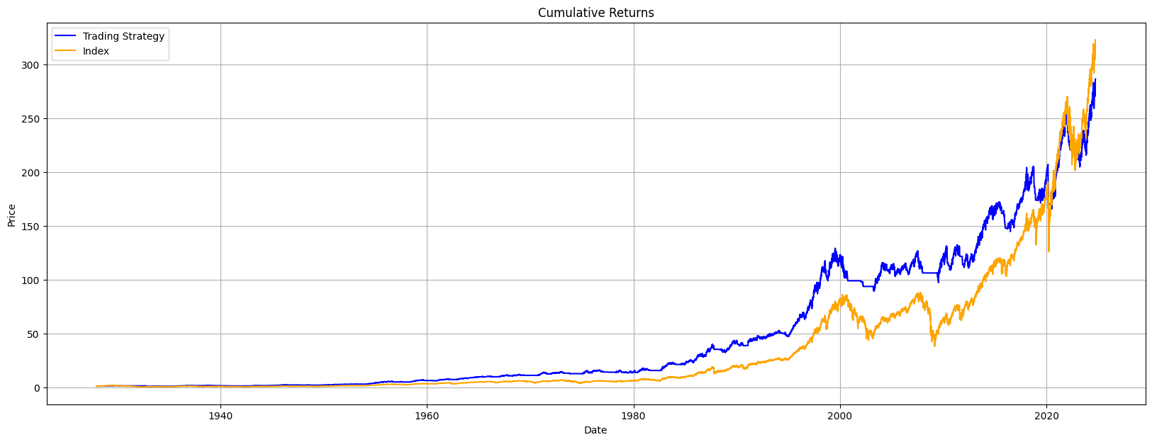 Momentum Trading Strategy Optimizing for Maximum Sharpe Ratio