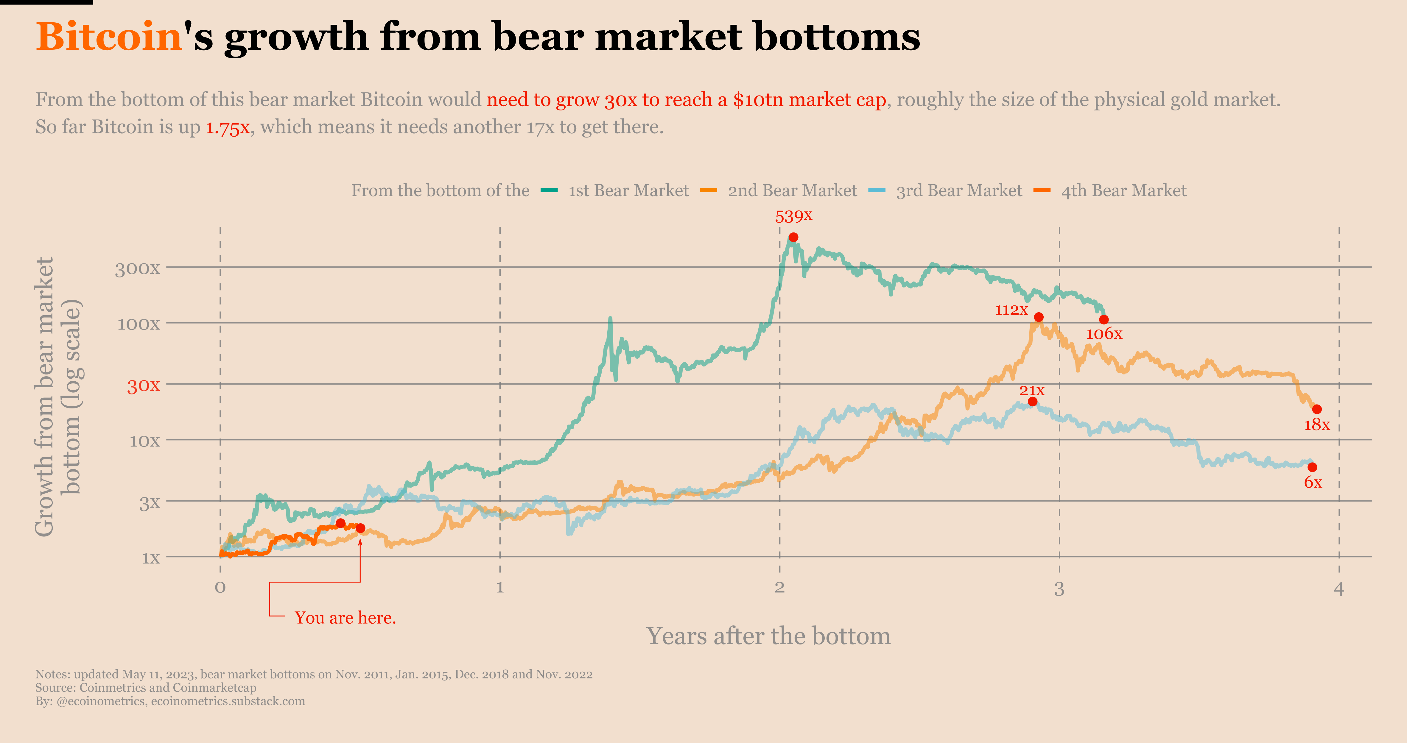 Ecoinometrics - Bitcoin: The return of digital gold
