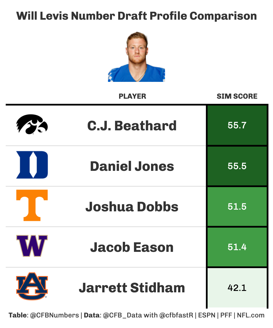 Clustering the 2023 NFL Draft QBs: Part 1 - by CFBNumbers