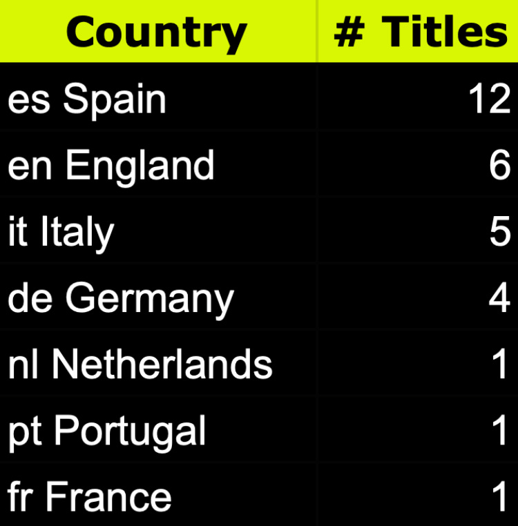 UEFA Champions League - Todos os vencedores