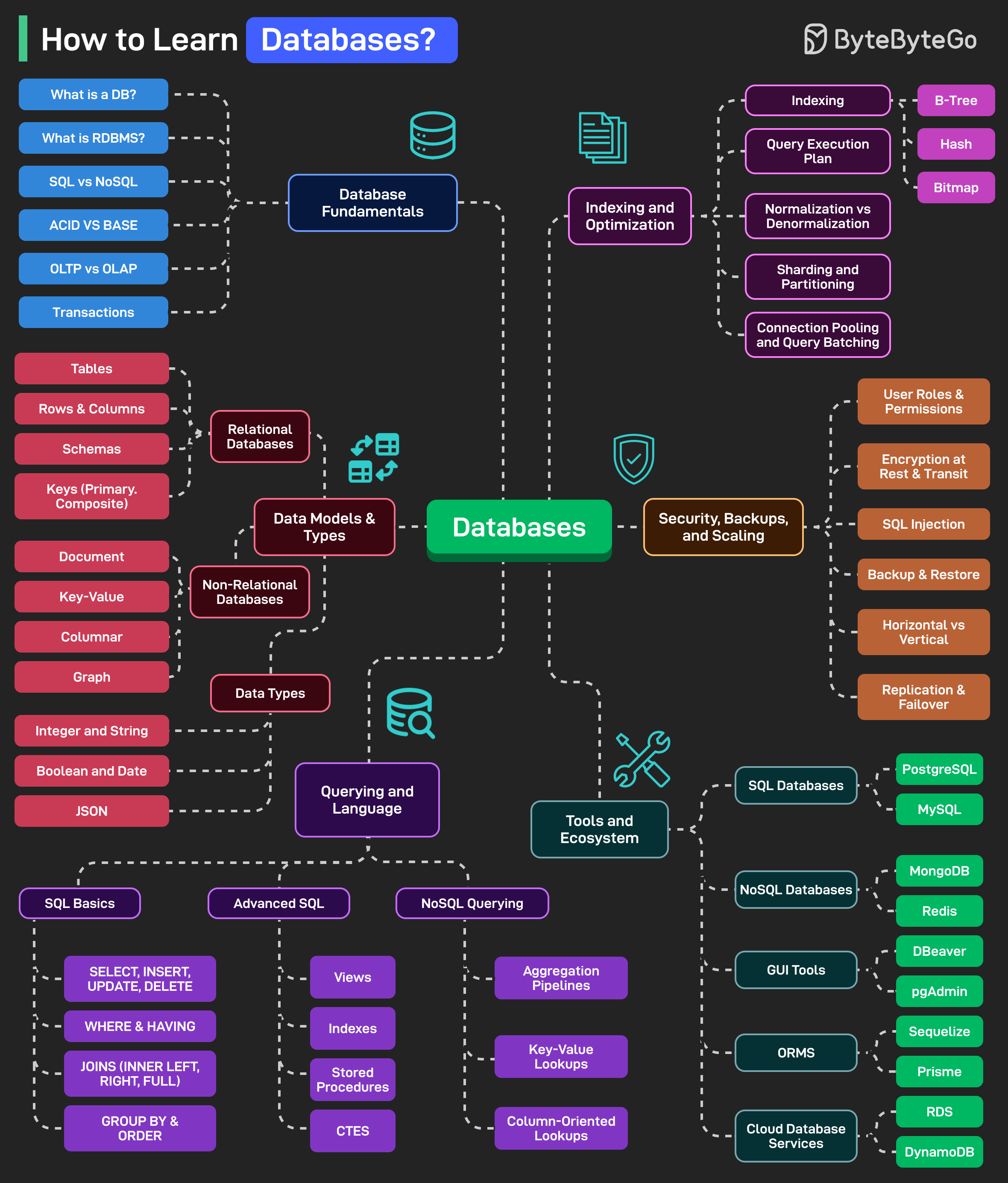 How to Learn Databases