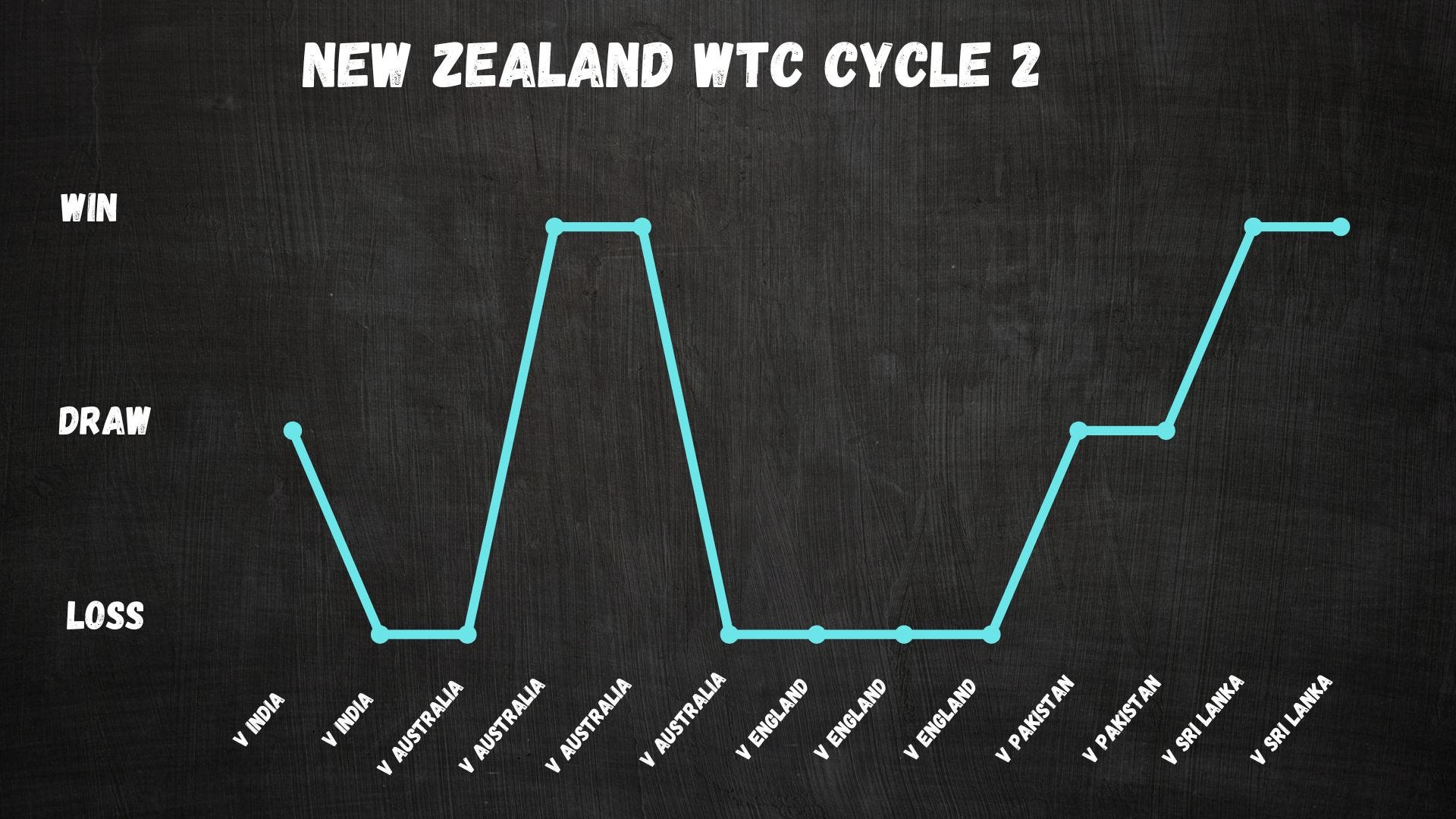 New Zealand's bad WTC cycle