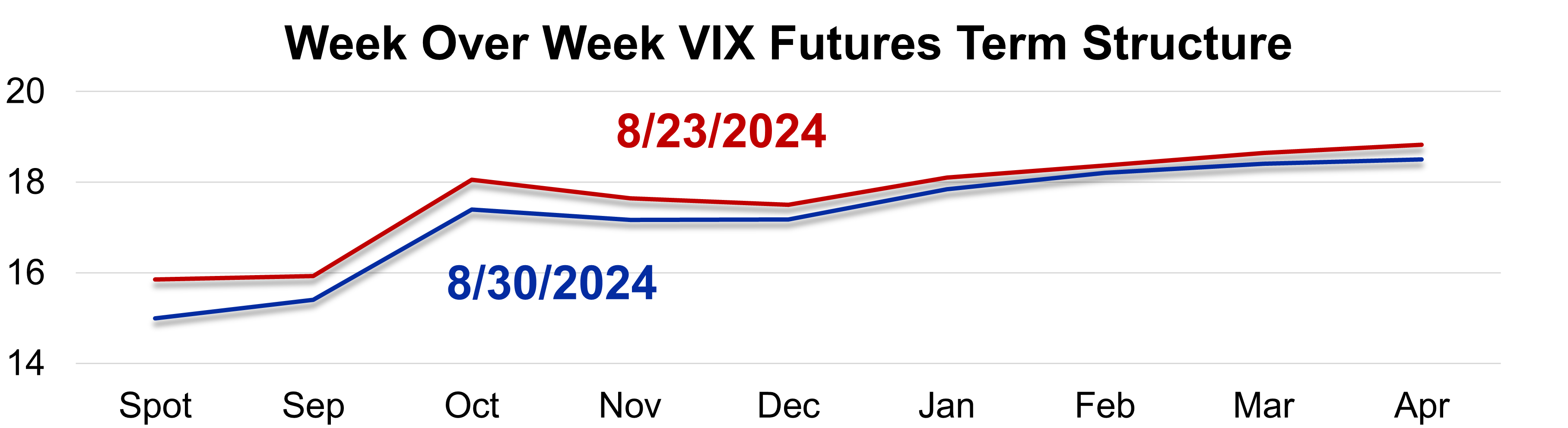 Small VIX Futures Premium Offering Relatively Cheap Long Vol Exposure