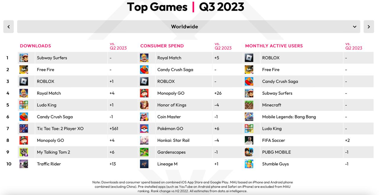 data.ai: Best mobile games of Q3 2023